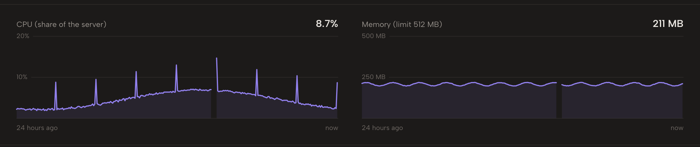 CPU and memory charts for an app over the last 24 hours.